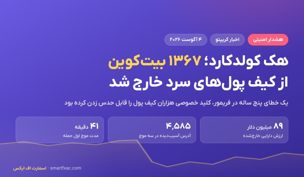 هک کولدکارد؛ ۱۳۶۷ بیت‌کوین از کیف پول‌های سرد خارج شد