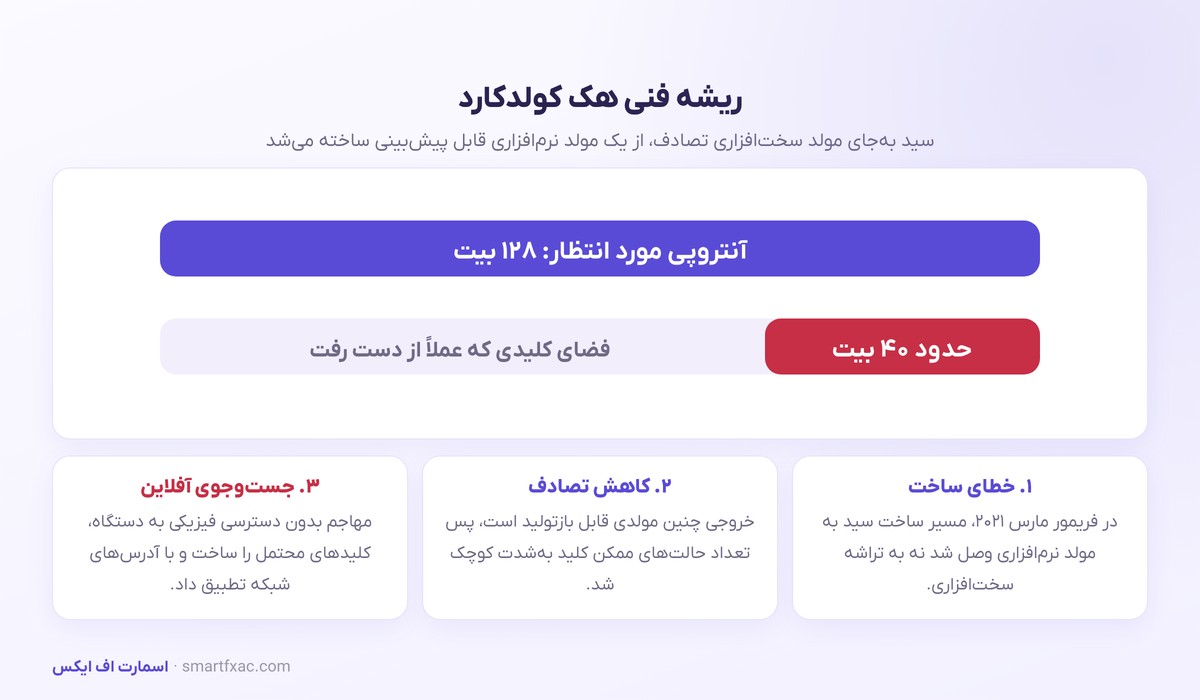 هک کولدکارد؛ ۱۳۶۷ بیتکوین از کیف پولهای سرد خارج شد 3 کاهش آنتروپی سید در هک کولدکارد از ۱۲۸ بیت به حدود ۴۰ بیت