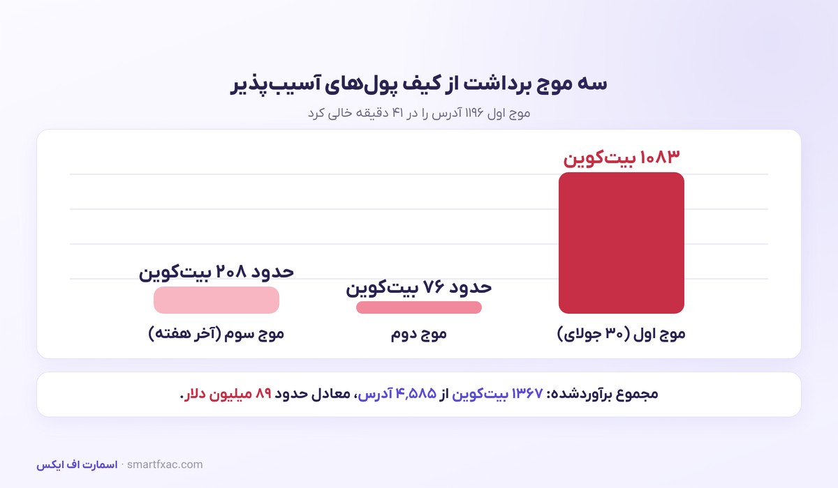 هک کولدکارد؛ ۱۳۶۷ بیتکوین از کیف پولهای سرد خارج شد 2 سه موج برداشت در هک کولدکارد و حجم بیتکوین خارجشده در هر موج