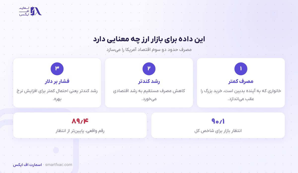 اثر افت اعتماد مصرف‌کننده بر بازار ارز