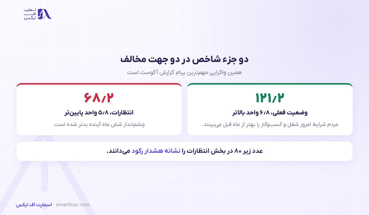 واگرایی دو جزء شاخص اعتماد مصرف‌کننده