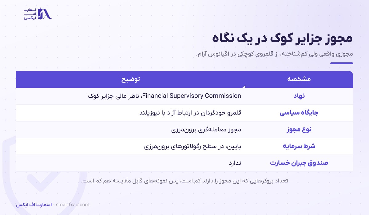 رگوله جزایر کوک؛ مجوز واقعی سطح سه با کمترین نمونه برای مقایسه 1 مشخصات مجوز جزایر کوک شامل نهاد ناظر، نوع مجوز و شرط سرمایه