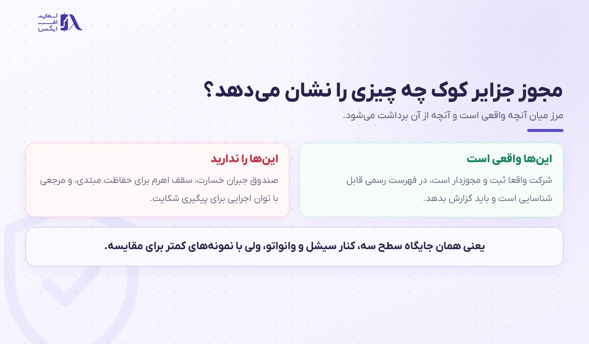 رگوله جزایر کوک؛ مجوز واقعی سطح سه با کمترین نمونه برای مقایسه 2 آنچه مجوز جزایر کوک تضمین میکند و آنچه تضمین نمیکند