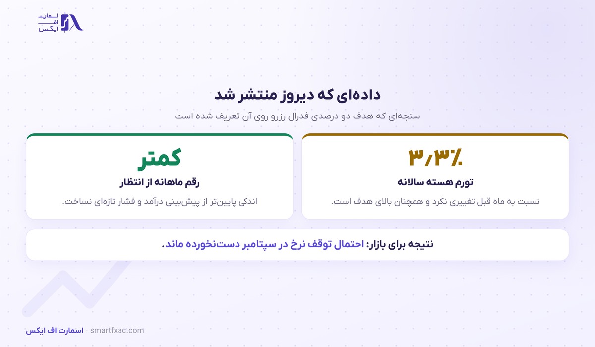 تورم هسته آمریکا ثابت ماند؛ شرط بازار برای نشست سپتامبر عوض نشد 2 نتیجه داده تورم هسته مخارج مصرف شخصی