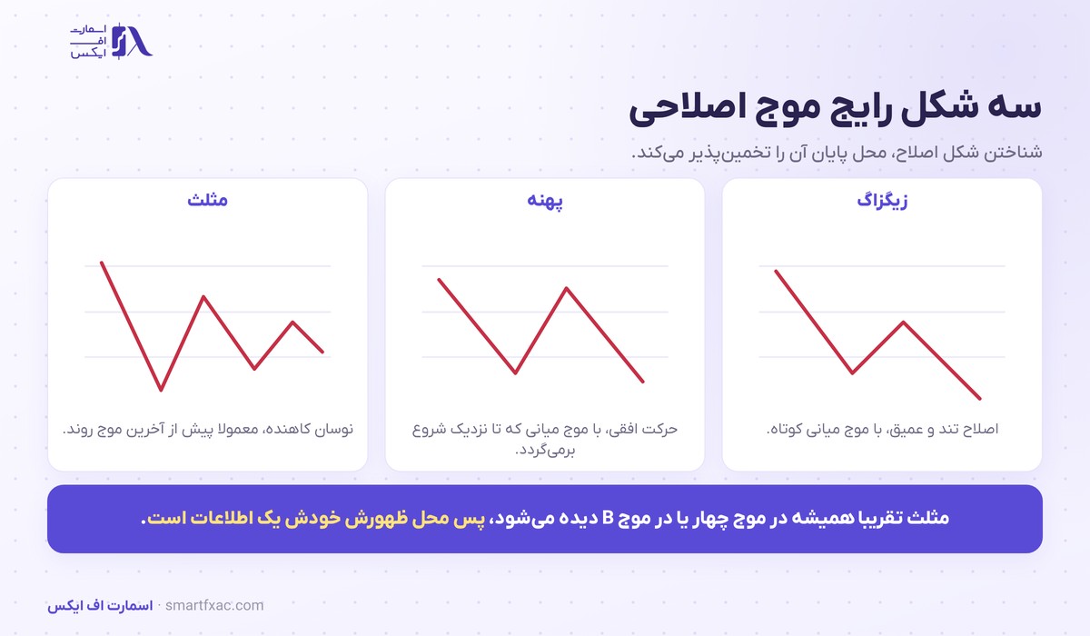 سه الگوی اصلاحی امواج الیوت شامل زیگزاگ، پهنه و مثلث
