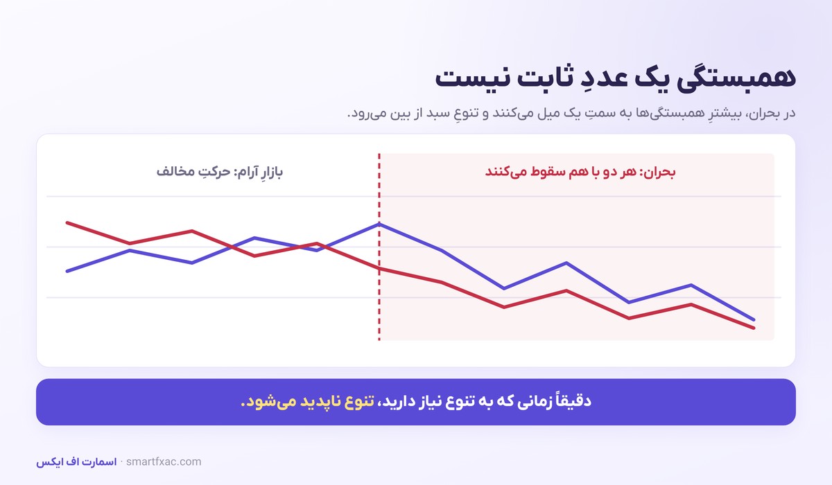میل کردن همبستگی به سمت یک در شرایط بحران بازار