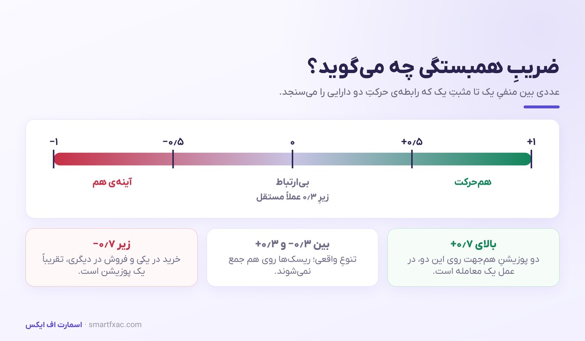 طیف ضریب همبستگی از منفی یک تا مثبت یک و تفسیر هر بازه