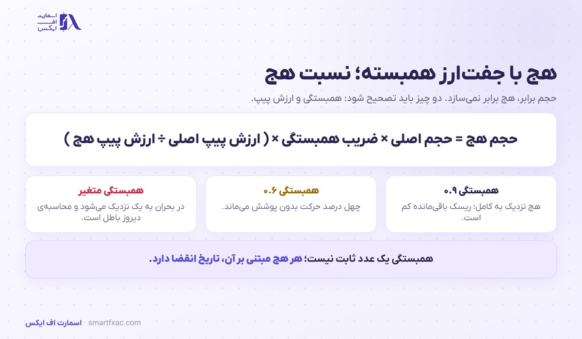 هجینگ در فارکس چیست؟ | پوشش ریسک، نسبت هج و هزینه واقعی 4 فرمول نسبت هج با جفت ارز همبسته در فارکس