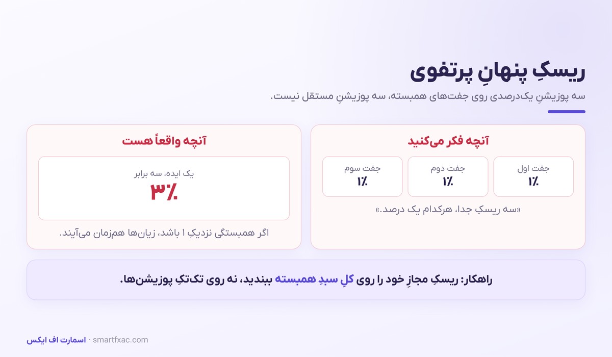 ریسک پنهان سه پوزیشن همبسته در برابر سه پوزیشن مستقل