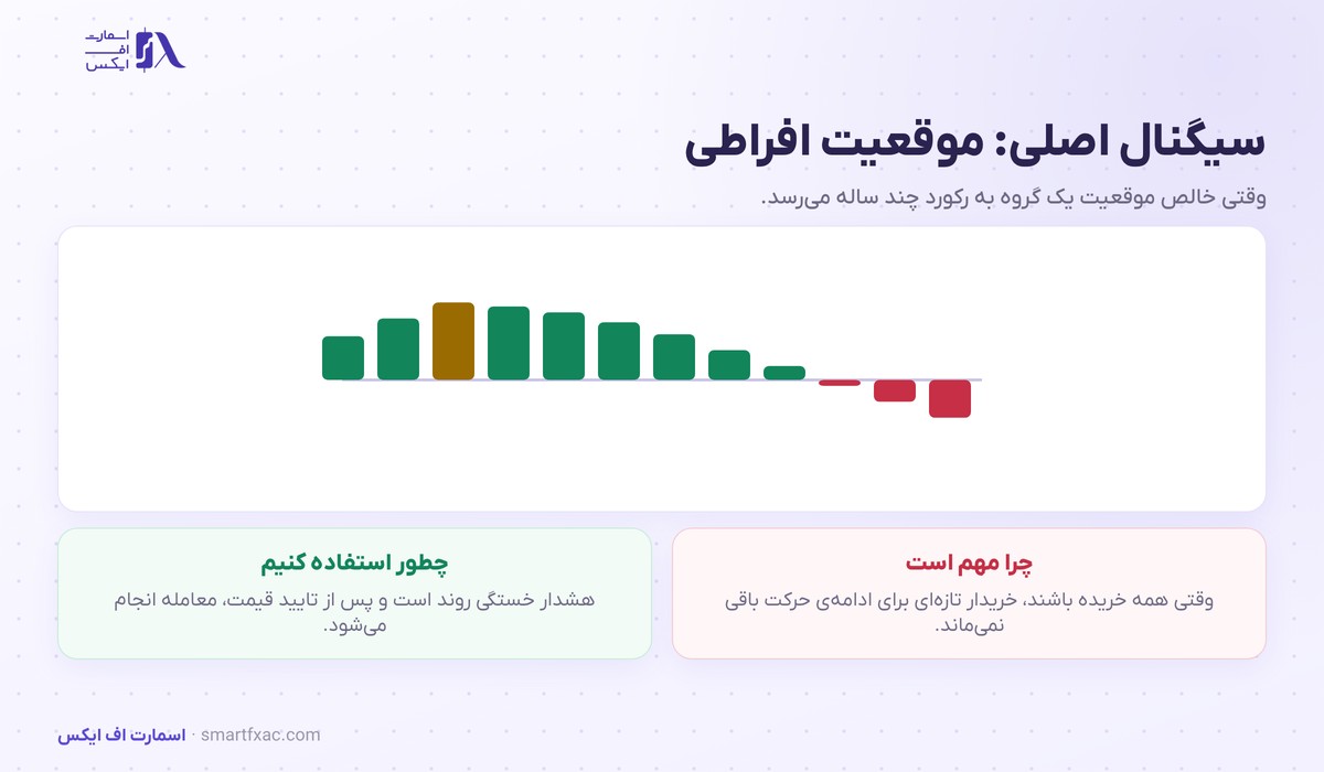 موقعیت افراطی سفته‌بازان بزرگ در گزارش تعهدات معامله‌گران