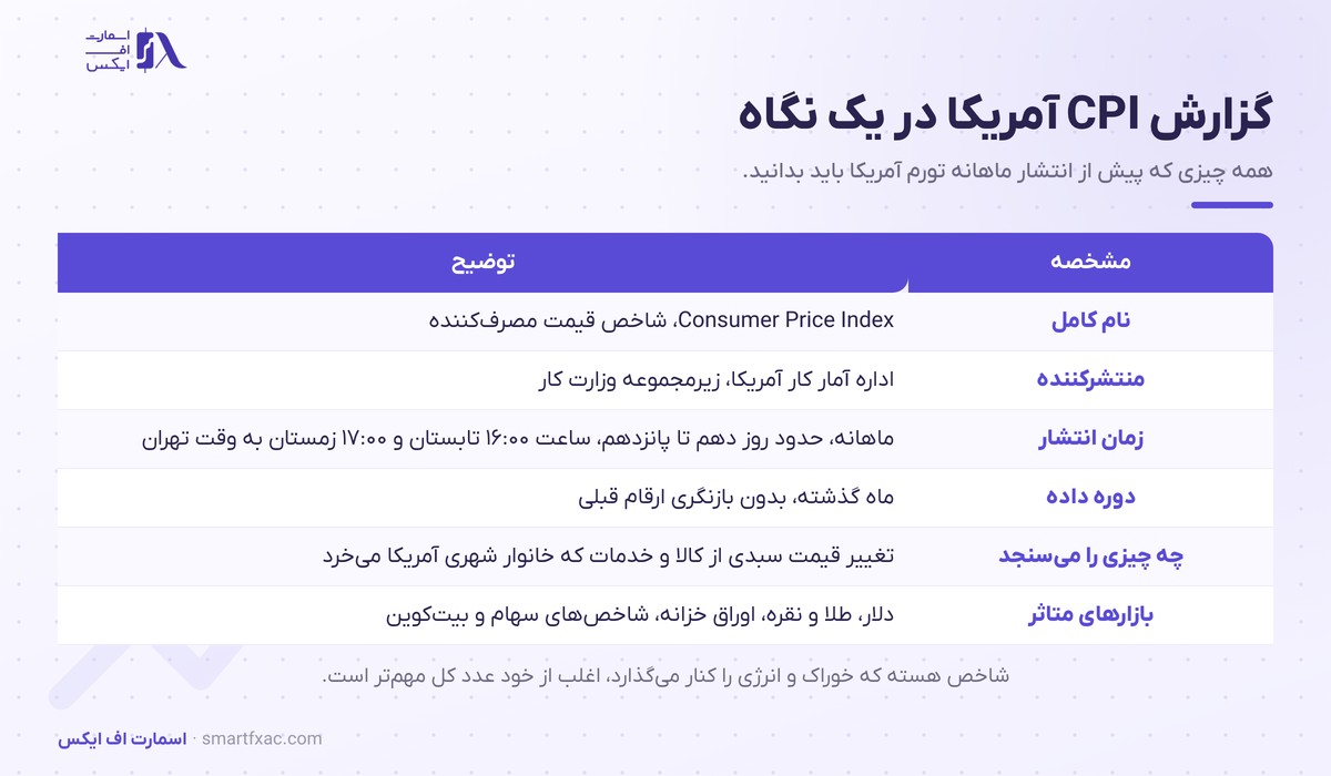 گزارش CPI چیست و چرا بازار را تکان میدهد؟ 1 مشخصات گزارش CPI آمریکا شامل منتشرکننده، زمان انتشار و بازارهای متاثر