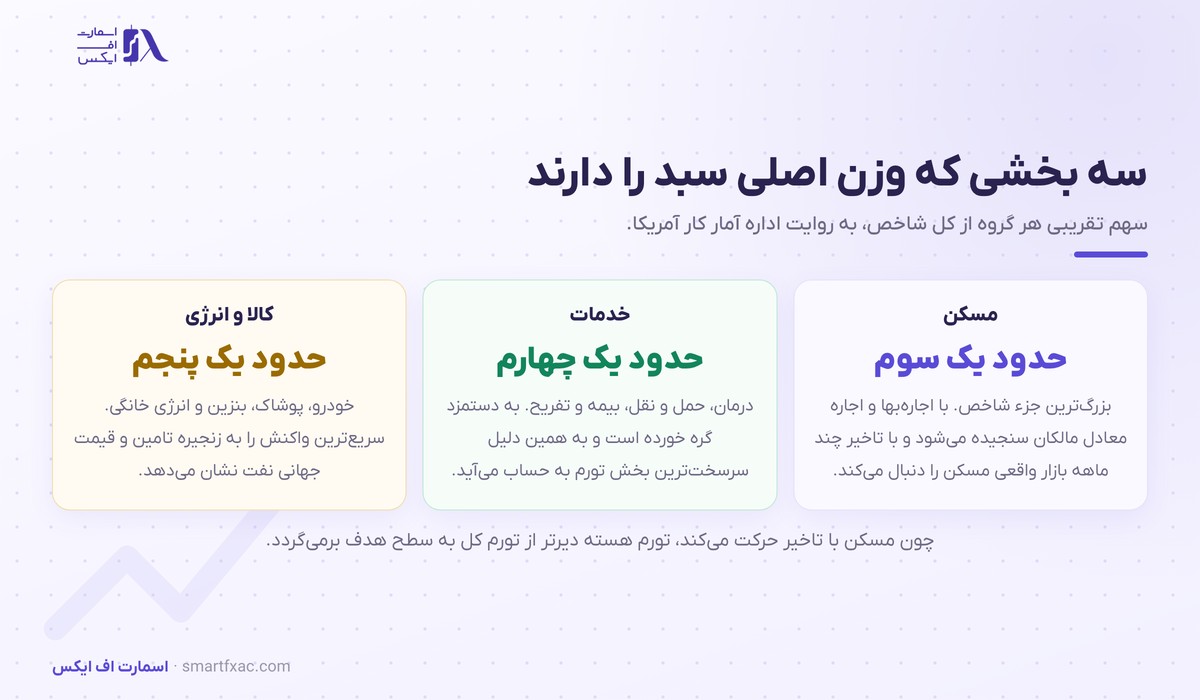 گزارش CPI چیست و چرا بازار را تکان میدهد؟ 3 سه بخش اصلی سبد مصرفی در گزارش CPI آمریکا