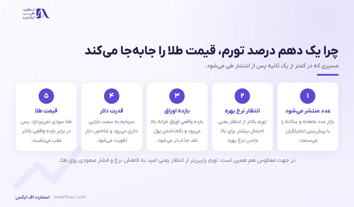 گزارش CPI چیست و چرا بازار را تکان میدهد؟ 4 زنجیره اثر گزارش CPI آمریکا از عدد تورم تا قیمت طلا