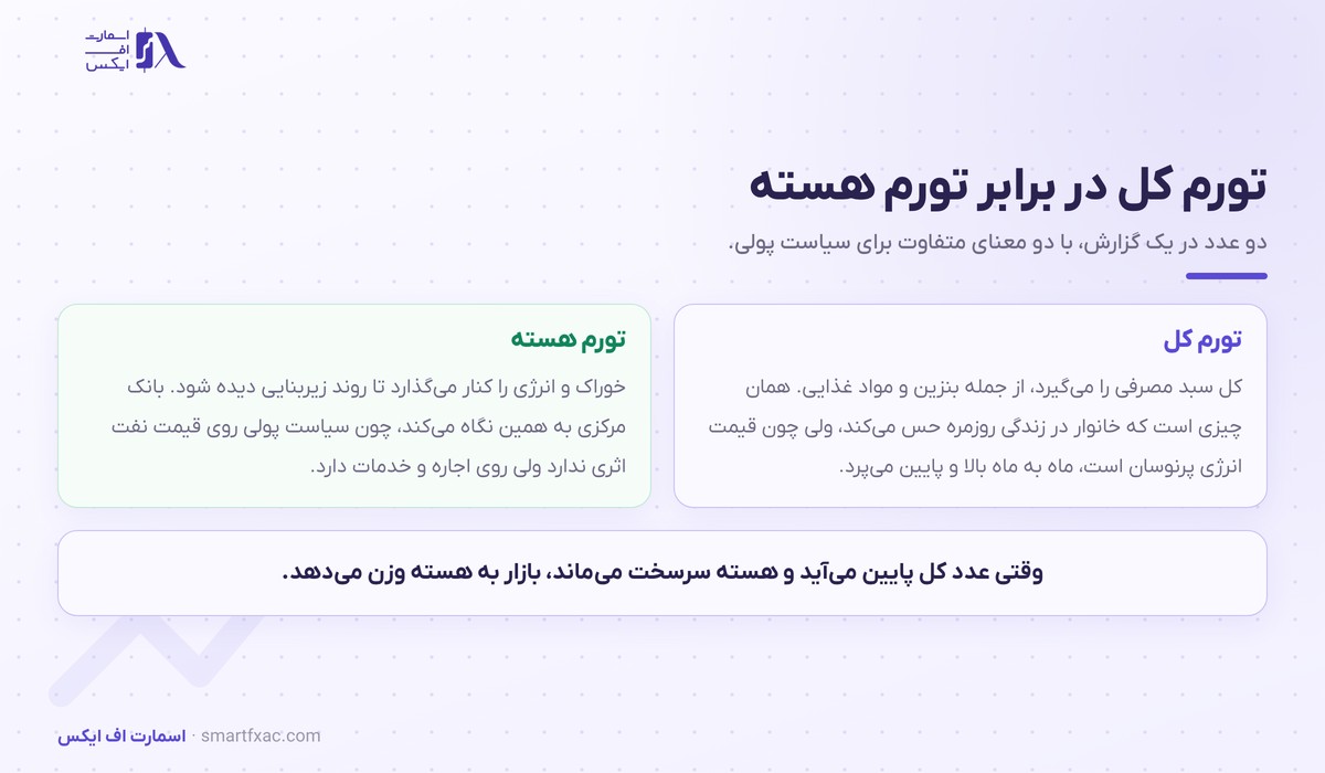 گزارش CPI چیست و چرا بازار را تکان میدهد؟ 2 تفاوت تورم کل و تورم هسته در گزارش CPI آمریکا