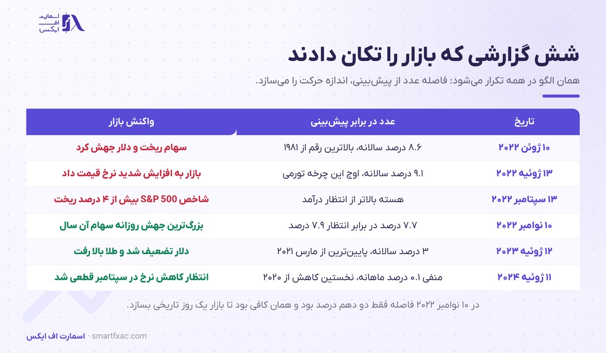گزارش CPI چیست و چرا بازار را تکان میدهد؟ 5 شش نمونه تاریخی از واکنش بازار به گزارش CPI آمریکا