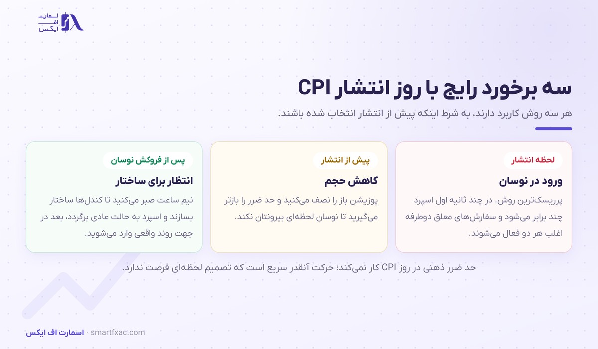 گزارش CPI چیست و چرا بازار را تکان میدهد؟ 7 سه روش برخورد با روز انتشار گزارش CPI آمریکا