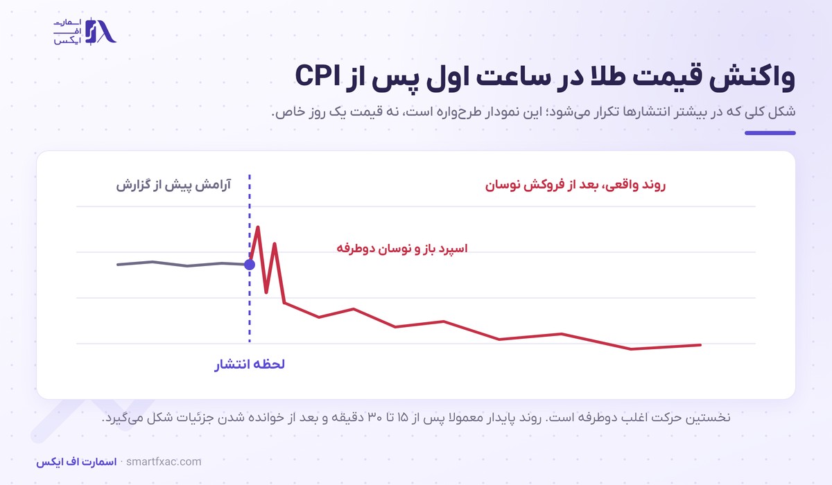 گزارش CPI چیست و چرا بازار را تکان میدهد؟ 6 شکل واکنش قیمت طلا در ساعت اول پس از انتشار گزارش CPI آمریکا