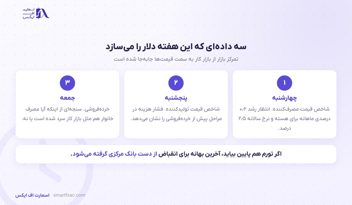 تورم آمریکا هفته را میسازد؛ دلار بعد از شوک اشتغال آرام گرفت 3 تقویم دادههای هفته و اثر آنها بر تورم آمریکا و مسیر دلار