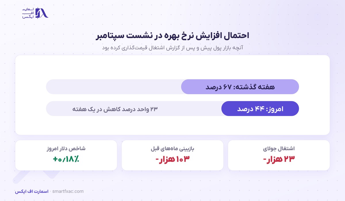 تورم آمریکا هفته را میسازد؛ دلار بعد از شوک اشتغال آرام گرفت 2 بازقیمتگذاری انتظار نرخ بهره و اهمیت تازه تورم آمریکا