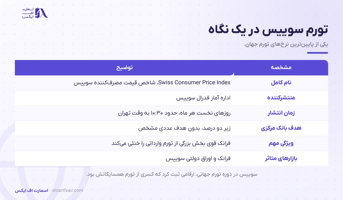 مشخصات داده تورم سوییس شامل منتشرکننده و زمان انتشار