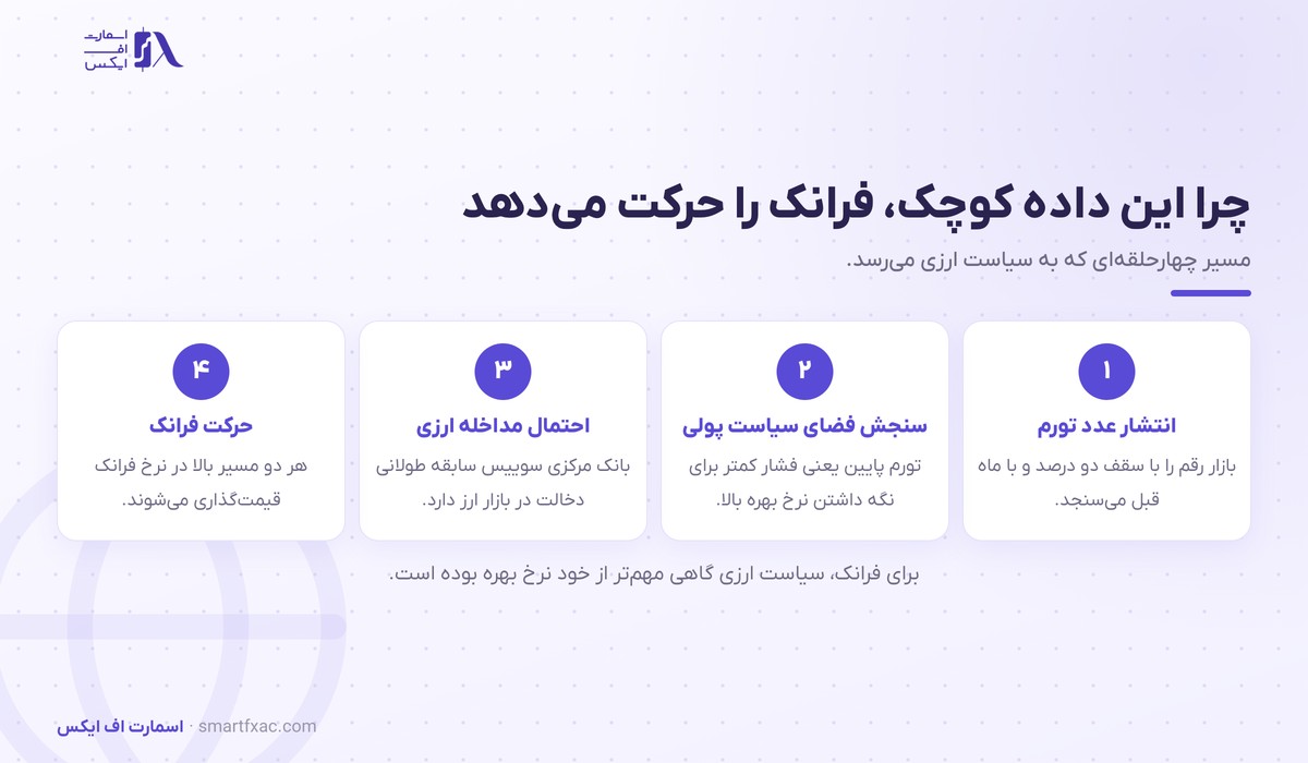زنجیره اثر تورم سوییس بر فرانک