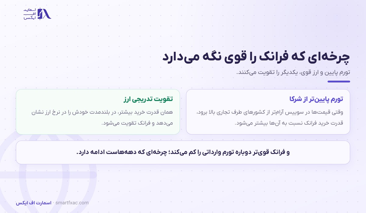 چرخه تورم پایین و تقویت فرانک سوییس