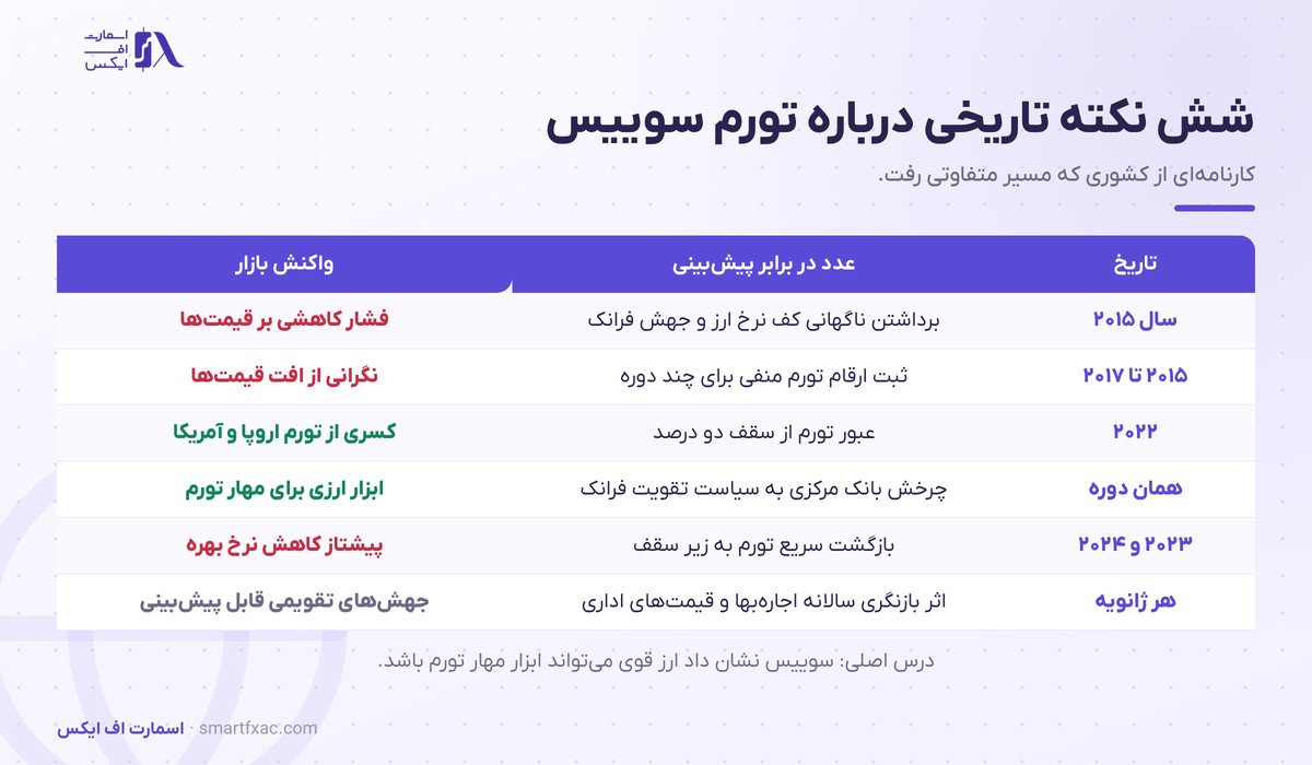 نکته‌های تاریخی تورم سوییس