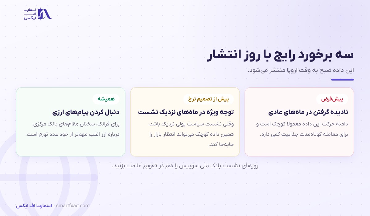 سه روش برخورد معامله‌گر با روز انتشار تورم سوییس