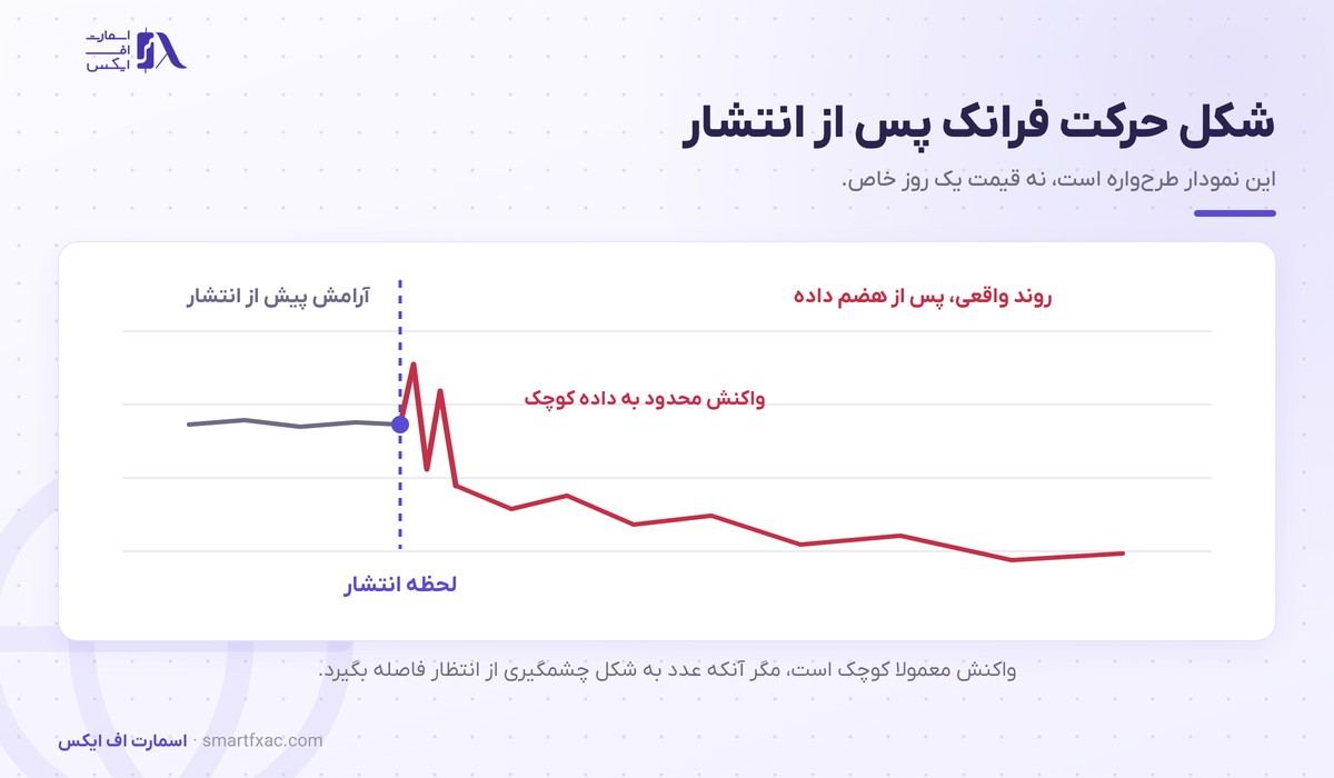شکل واکنش فرانک به انتشار تورم سوییس