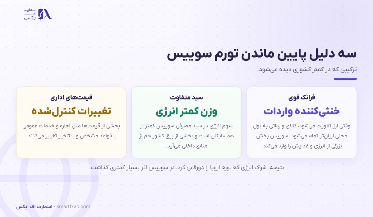 سه دلیل پایین ماندن تورم سوییس