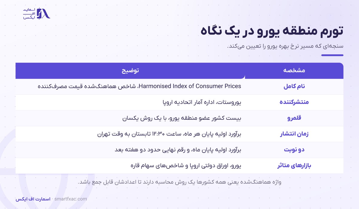 تورم منطقه یورو چیست و چرا یورو را تکان میدهد؟ 1 مشخصات تورم منطقه یورو شامل منتشرکننده، قلمرو و زمان انتشار