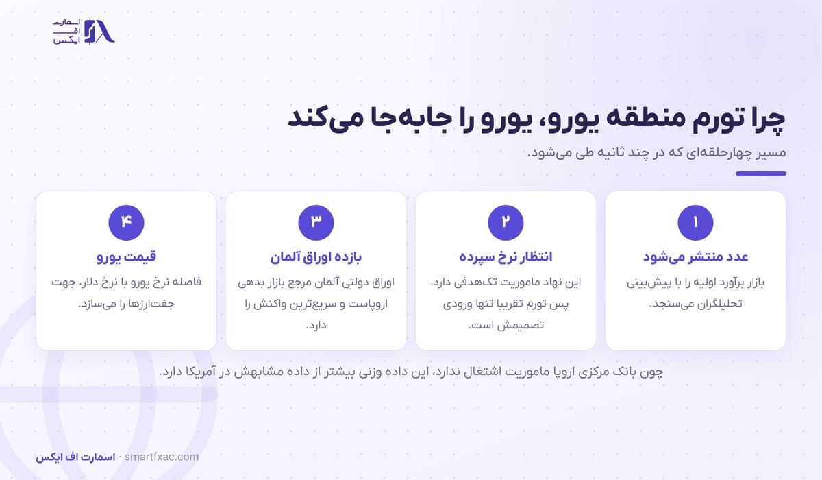 تورم منطقه یورو چیست و چرا یورو را تکان میدهد؟ 4 زنجیره اثر تورم منطقه یورو بر قیمت یورو