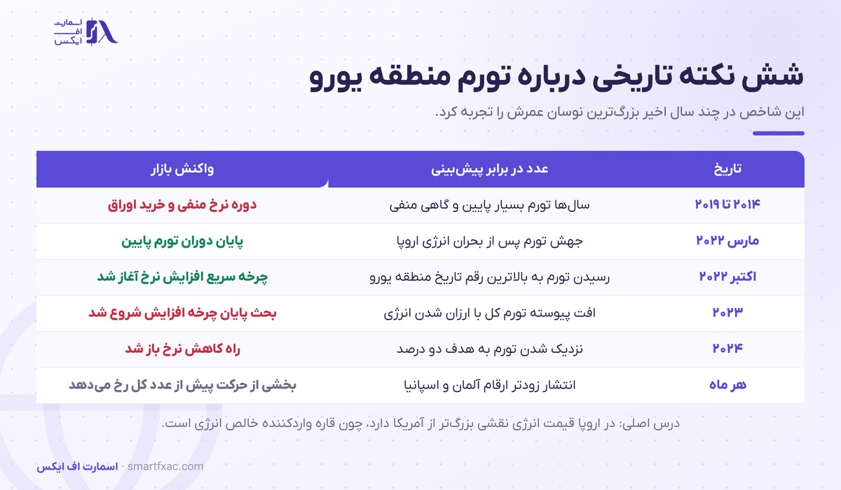تورم منطقه یورو چیست و چرا یورو را تکان میدهد؟ 5 شش نکته تاریخی درباره تورم منطقه یورو