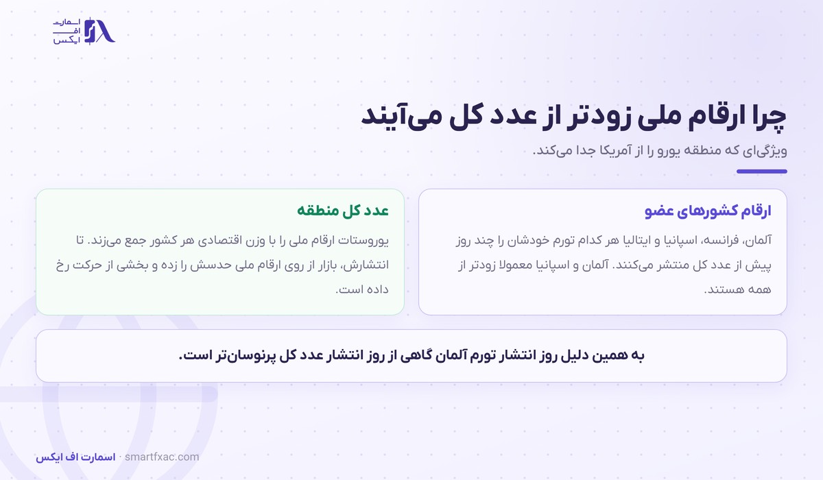 تورم منطقه یورو چیست و چرا یورو را تکان میدهد؟ 2 ترتیب انتشار ارقام ملی و عدد کل تورم منطقه یورو