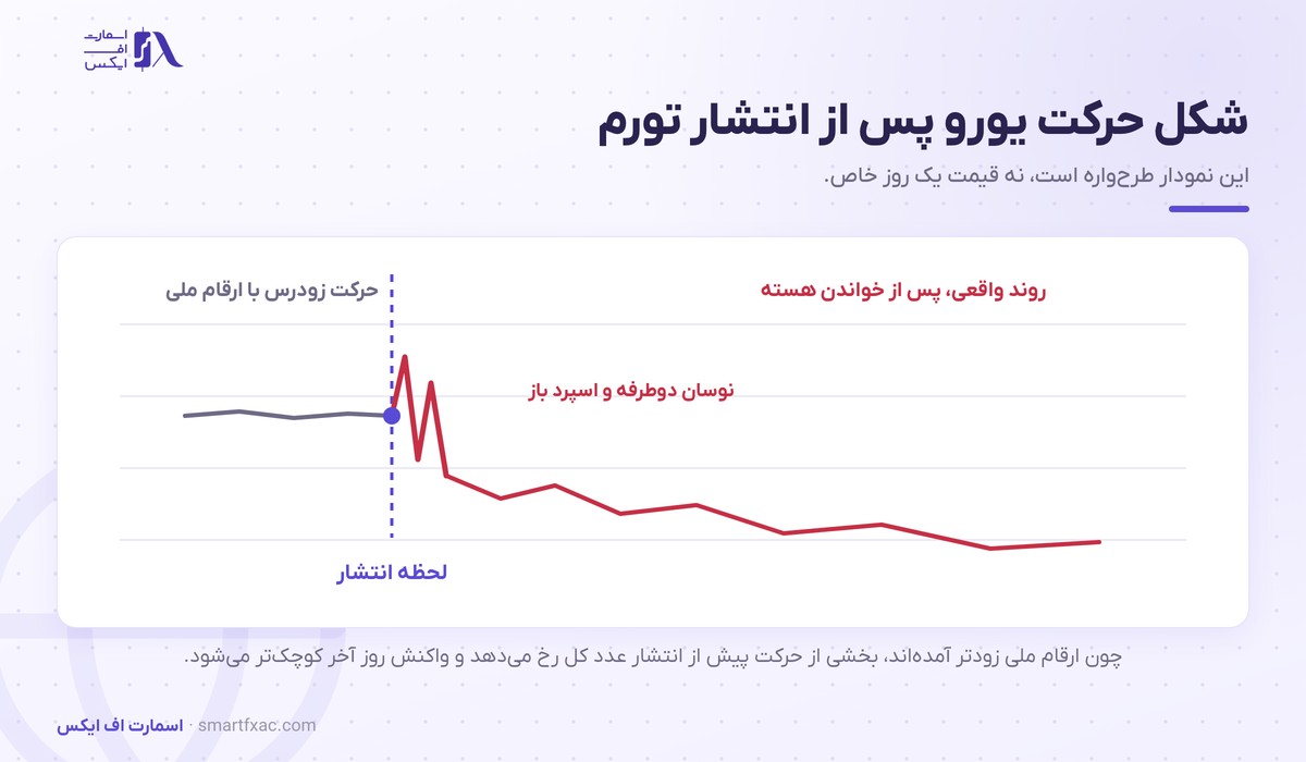 تورم منطقه یورو چیست و چرا یورو را تکان میدهد؟ 6 شکل واکنش یورو پس از انتشار تورم منطقه یورو