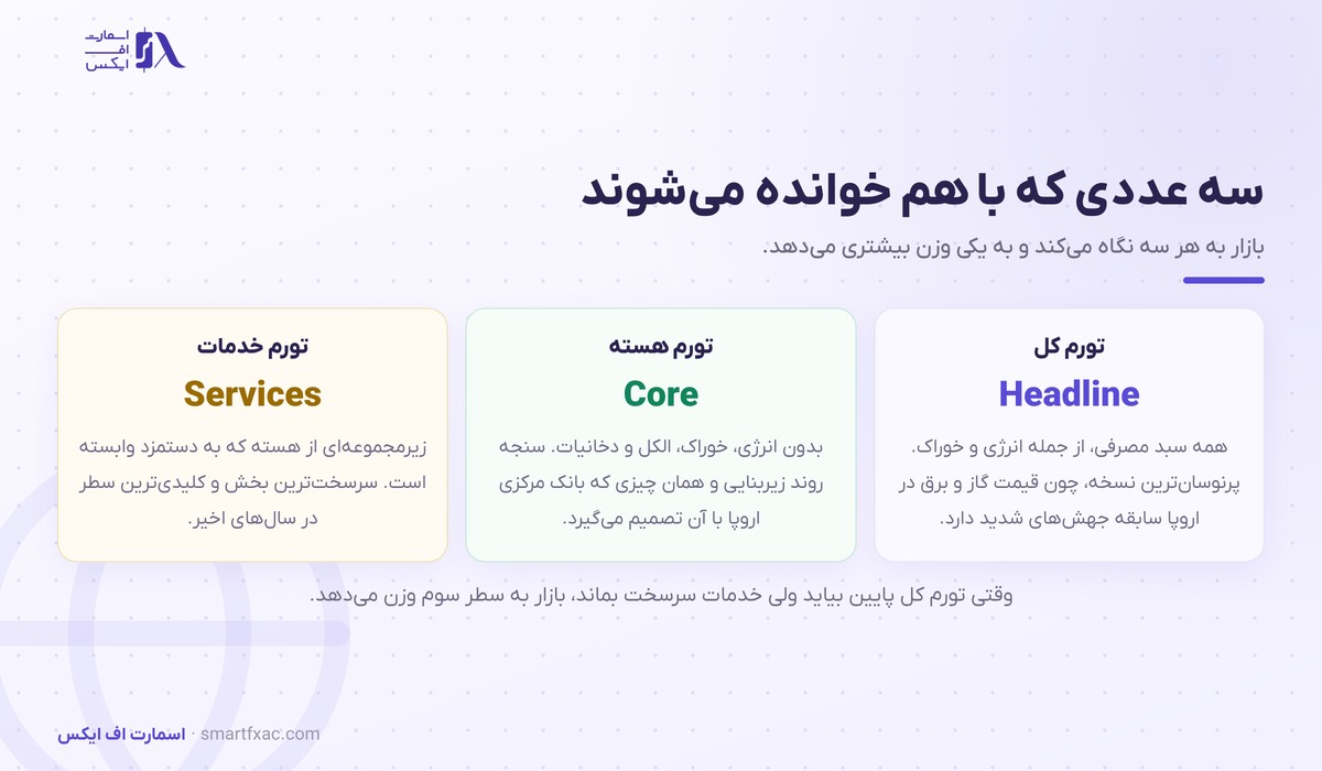 تورم منطقه یورو چیست و چرا یورو را تکان میدهد؟ 3 سه سطح تورم منطقه یورو: کل، هسته و خدمات