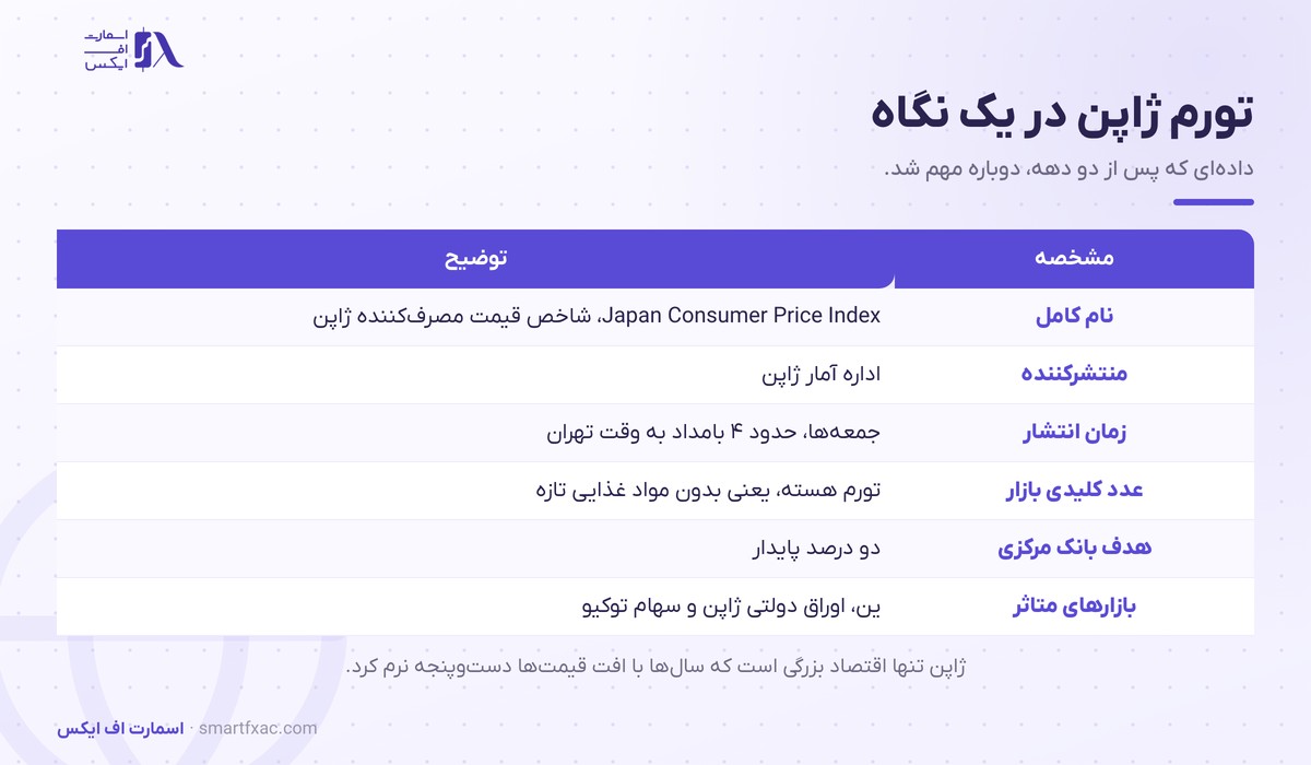 مشخصات داده تورم ژاپن شامل منتشرکننده و زمان انتشار