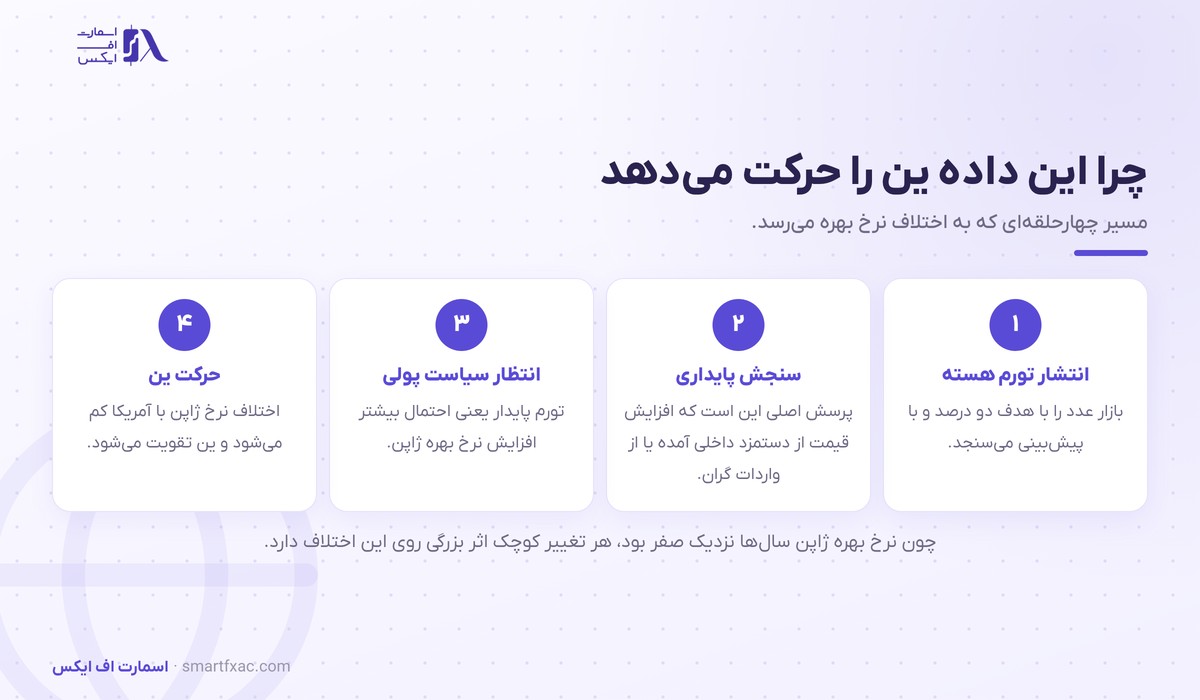 زنجیره اثر تورم ژاپن بر ین و اوراق
