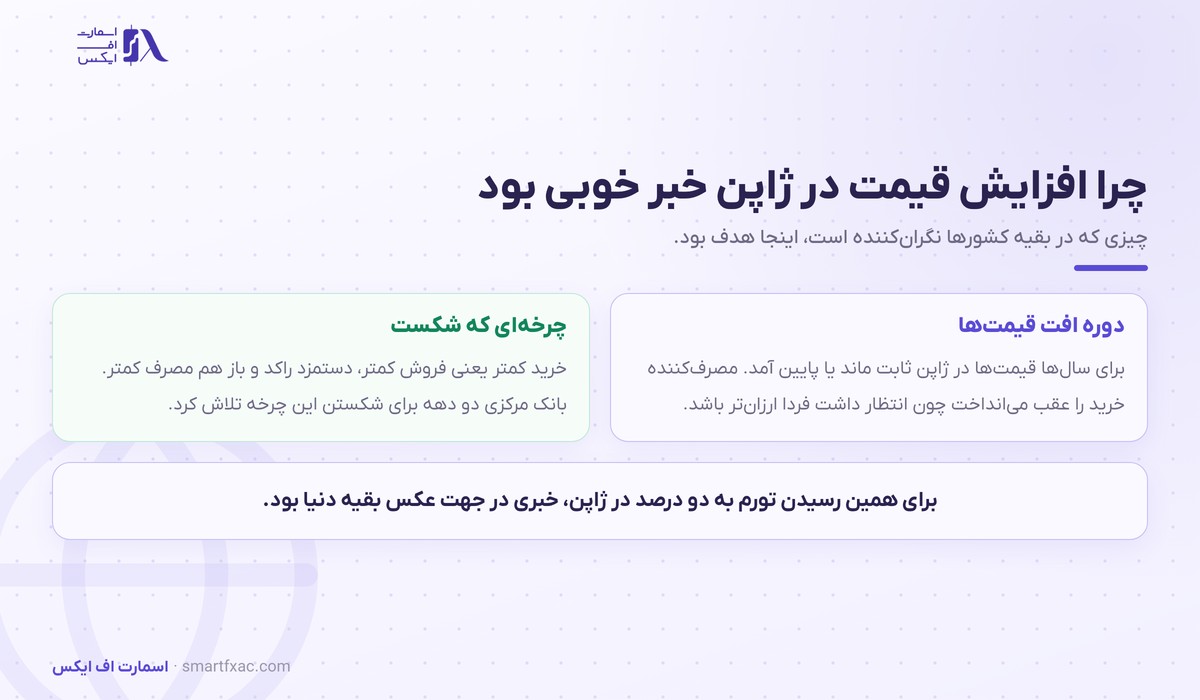 چرخه افت قیمت‌ها در ژاپن و دلیل اهمیت تورم