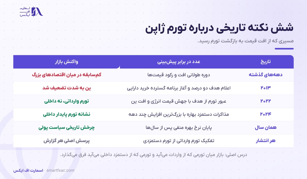 نکته‌های تاریخی تورم ژاپن