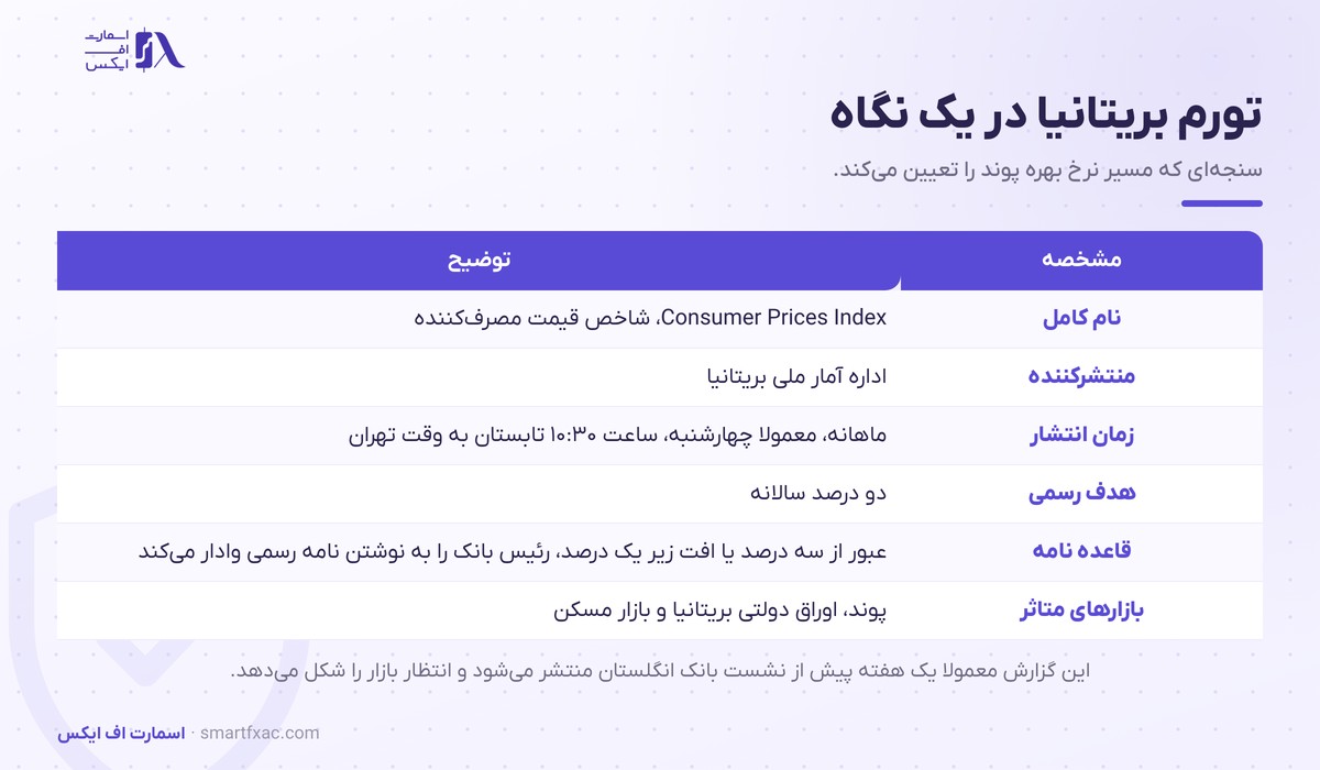 تورم بریتانیا چیست و چرا پوند را تکان میدهد؟ 1 مشخصات گزارش تورم بریتانیا شامل منتشرکننده، زمان انتشار و هدف رسمی