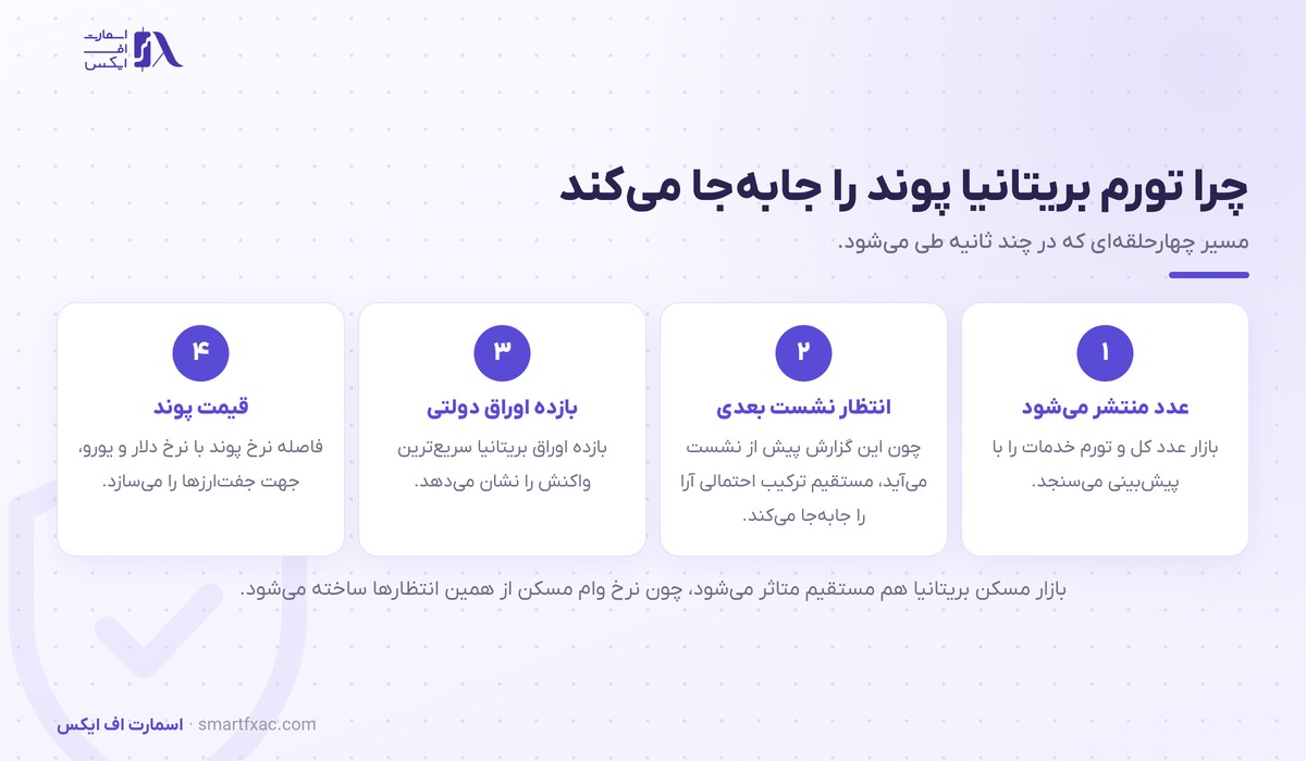 تورم بریتانیا چیست و چرا پوند را تکان میدهد؟ 4 زنجیره اثر تورم بریتانیا بر قیمت پوند