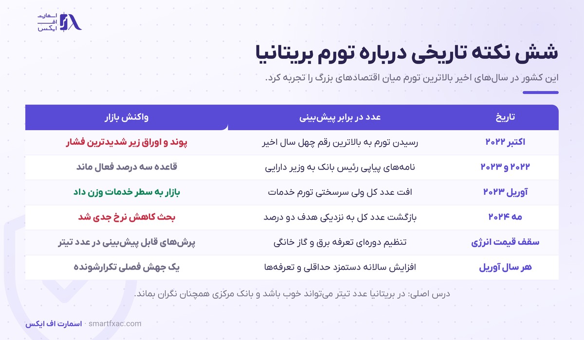 تورم بریتانیا چیست و چرا پوند را تکان میدهد؟ 5 شش نکته تاریخی درباره تورم بریتانیا