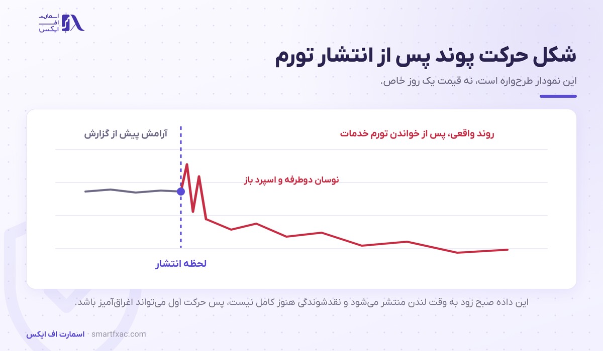 تورم بریتانیا چیست و چرا پوند را تکان میدهد؟ 6 شکل واکنش پوند پس از انتشار تورم بریتانیا