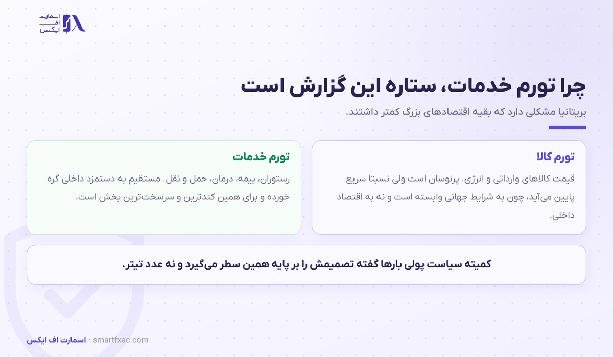 تورم بریتانیا چیست و چرا پوند را تکان میدهد؟ 2 تفاوت تورم کالا و تورم خدمات در گزارش تورم بریتانیا