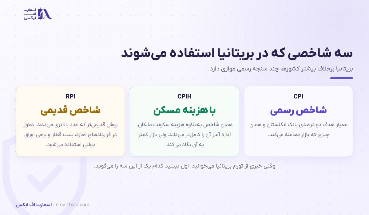 تورم بریتانیا چیست و چرا پوند را تکان میدهد؟ 3 سه شاخص تورم بریتانیا: CPI و CPIH و RPI