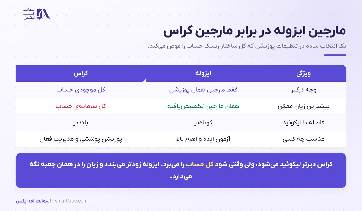 مقایسه مارجین ایزوله و کراس در معاملات فیوچرز کریپتو