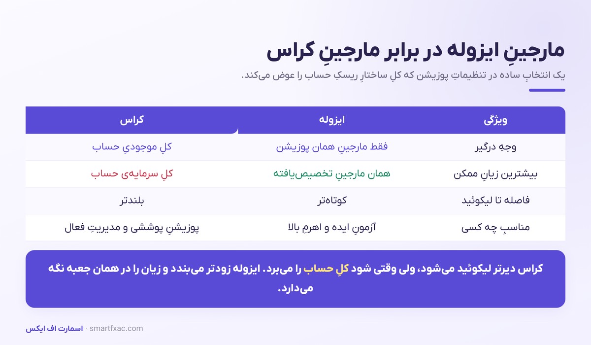 لیکوئید شدن چیست؟ | محاسبه قیمت لیکوئید و راههای جلوگیری 3 مقایسه مارجین ایزوله و کراس در معاملات فیوچرز کریپتو