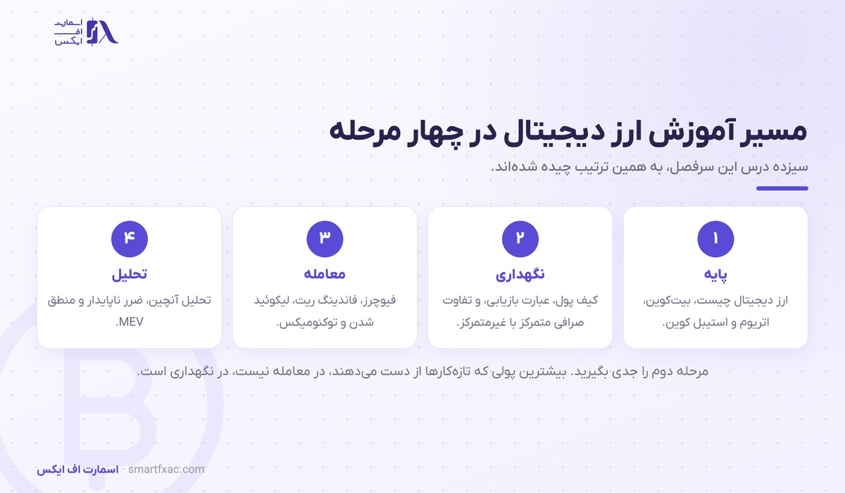 مسیر آموزش ارز دیجیتال در چهار مرحله پایه، نگهداری، معامله و تحلیل