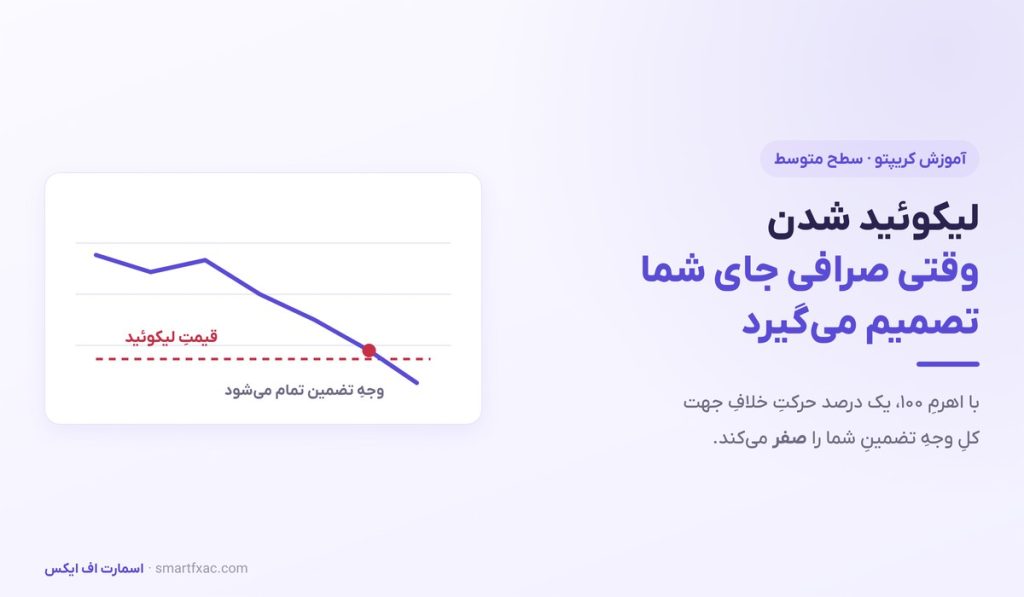 لیکوئید شدن چیست؟ | محاسبه قیمت لیکوئید و راه‌های جلوگیری - تصویر شاخص